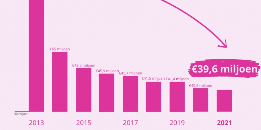 Opnieuw bespaard op budget Senaat  Opnieuw bespaard op budget Senaat